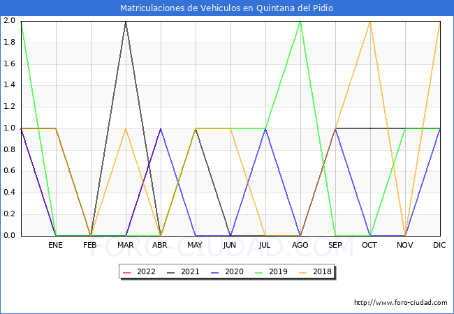 estadísticas de Vehiculos Matriculados en el Municipio de Quintana del Pidio hasta Abril del 2022.