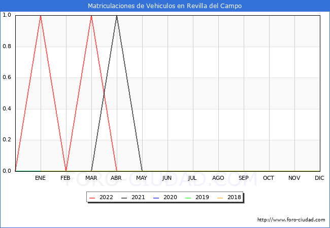 estadísticas de Vehiculos Matriculados en el Municipio de Revilla del Campo hasta Abril del 2022.