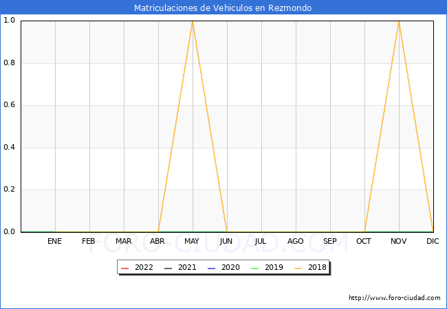 estadísticas de Vehiculos Matriculados en el Municipio de Rezmondo hasta Abril del 2022.