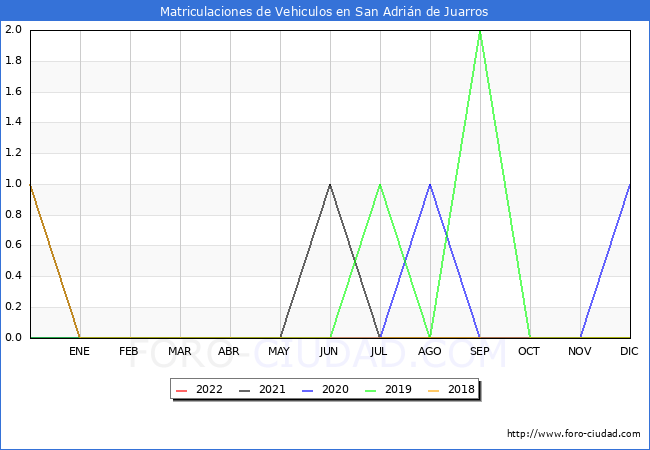 estadísticas de Vehiculos Matriculados en el Municipio de San Adrián de Juarros hasta Abril del 2022.