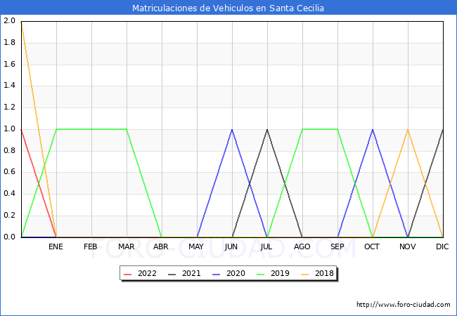 estadísticas de Vehiculos Matriculados en el Municipio de Santa Cecilia hasta Abril del 2022.
