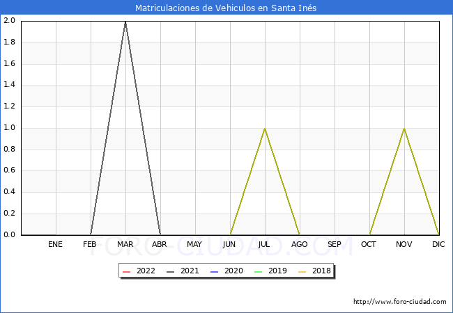 estadísticas de Vehiculos Matriculados en el Municipio de Santa Inés hasta Abril del 2022.