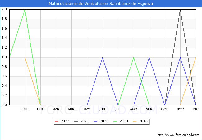 estadísticas de Vehiculos Matriculados en el Municipio de Santibáñez de Esgueva hasta Abril del 2022.