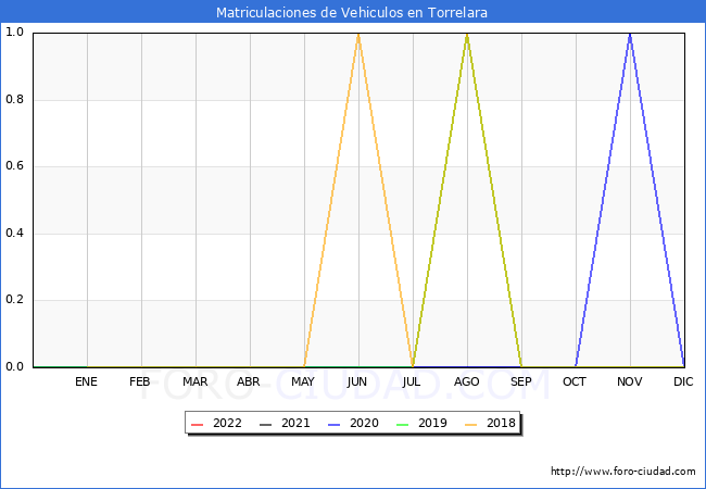 estadísticas de Vehiculos Matriculados en el Municipio de Torrelara hasta Abril del 2022.
