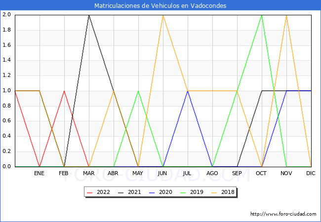 estadísticas de Vehiculos Matriculados en el Municipio de Vadocondes hasta Abril del 2022.
