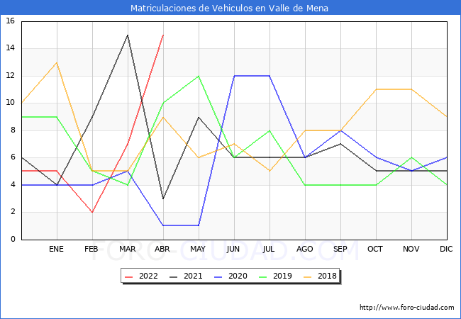 estadísticas de Vehiculos Matriculados en el Municipio de Valle de Mena hasta Abril del 2022.