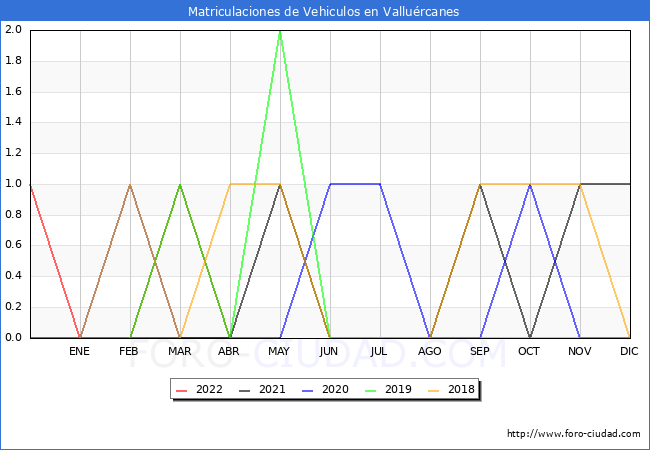 estadísticas de Vehiculos Matriculados en el Municipio de Valluércanes hasta Abril del 2022.