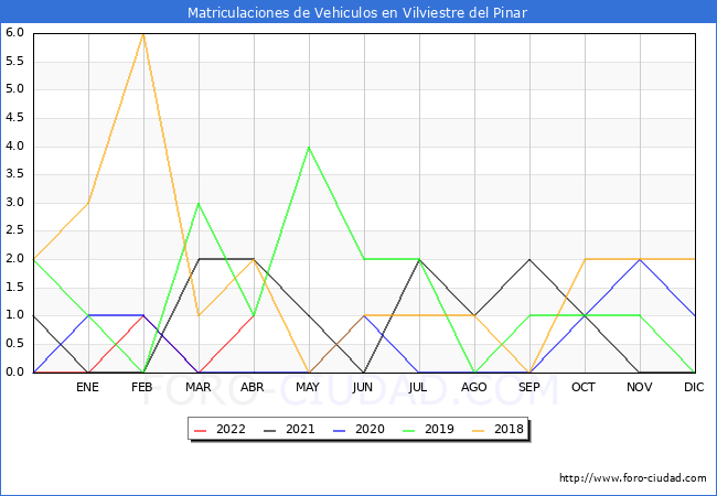 estadísticas de Vehiculos Matriculados en el Municipio de Vilviestre del Pinar hasta Abril del 2022.