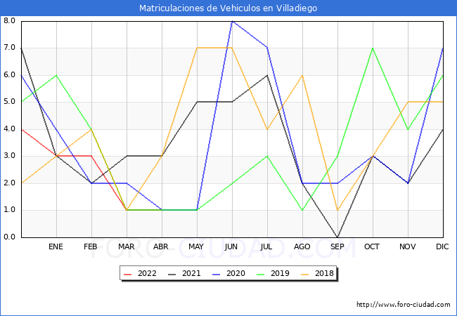 estadísticas de Vehiculos Matriculados en el Municipio de Villadiego hasta Abril del 2022.