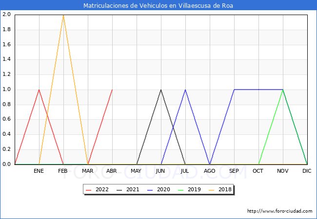 estadísticas de Vehiculos Matriculados en el Municipio de Villaescusa de Roa hasta Abril del 2022.