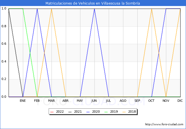estadísticas de Vehiculos Matriculados en el Municipio de Villaescusa la Sombría hasta Abril del 2022.
