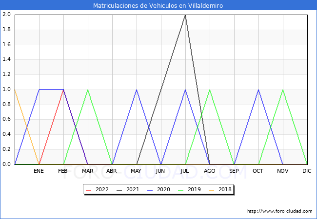 estadísticas de Vehiculos Matriculados en el Municipio de Villaldemiro hasta Abril del 2022.