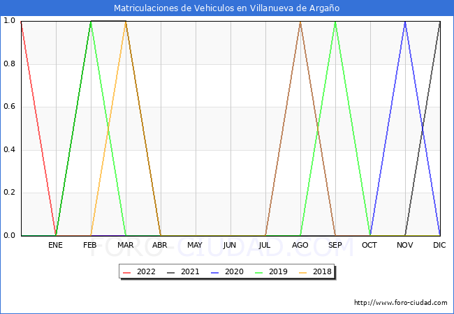 estadísticas de Vehiculos Matriculados en el Municipio de Villanueva de Argaño hasta Abril del 2022.
