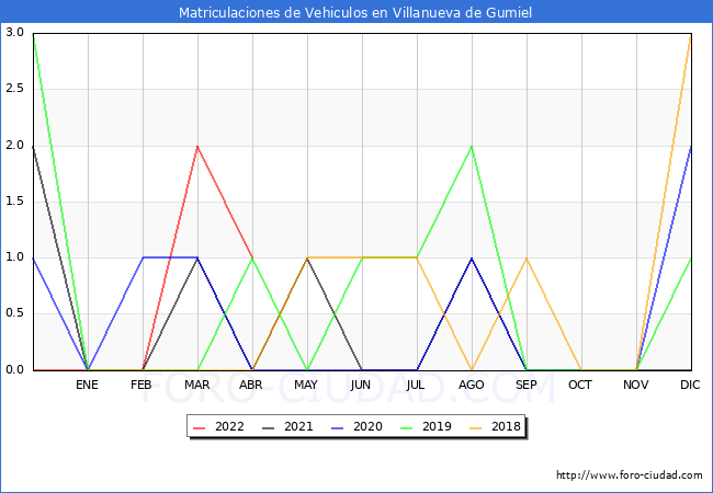 estadísticas de Vehiculos Matriculados en el Municipio de Villanueva de Gumiel hasta Abril del 2022.