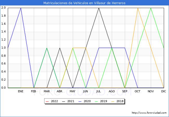 estadísticas de Vehiculos Matriculados en el Municipio de Villasur de Herreros hasta Abril del 2022.