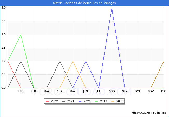 estadísticas de Vehiculos Matriculados en el Municipio de Villegas hasta Abril del 2022.
