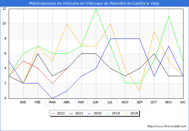 estadísticas de Vehiculos Matriculados en el Municipio de Villarcayo de Merindad de Castilla la Vieja hasta Abril del 2022.