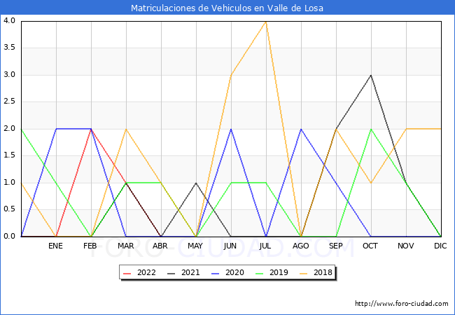 estadísticas de Vehiculos Matriculados en el Municipio de Valle de Losa hasta Abril del 2022.
