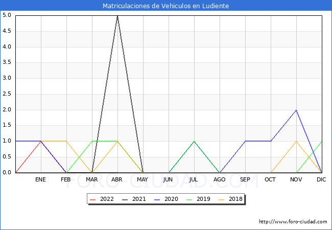 estadísticas de Vehiculos Matriculados en el Municipio de Ludiente hasta Abril del 2022.
