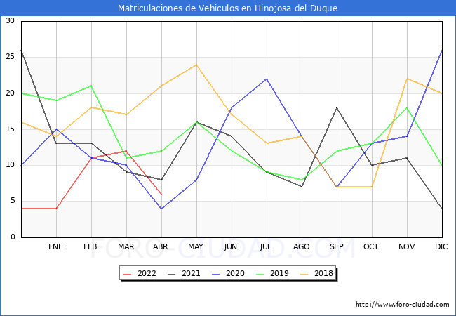 estadísticas de Vehiculos Matriculados en el Municipio de Hinojosa del Duque hasta Abril del 2022.