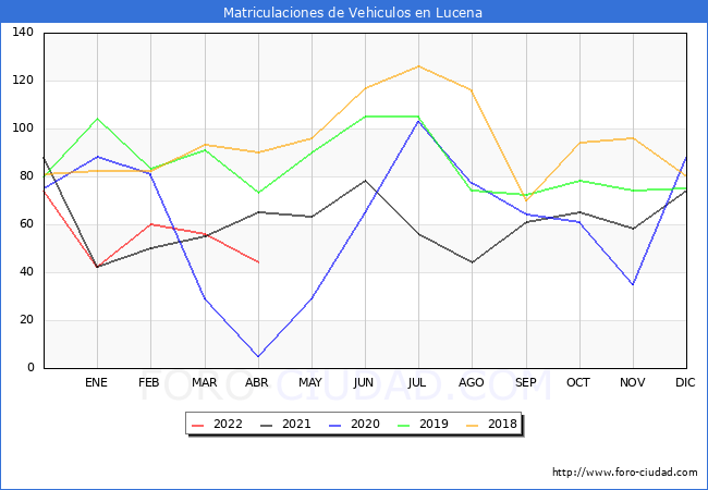 estadísticas de Vehiculos Matriculados en el Municipio de Lucena hasta Abril del 2022.