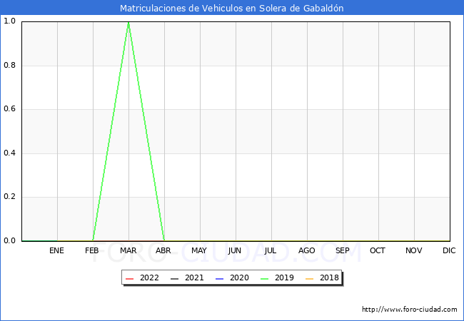 estadísticas de Vehiculos Matriculados en el Municipio de Solera de Gabaldón hasta Abril del 2022.