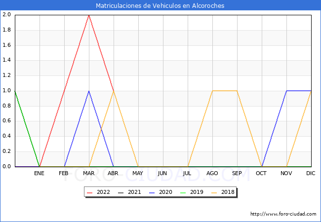 estadísticas de Vehiculos Matriculados en el Municipio de Alcoroches hasta Abril del 2022.