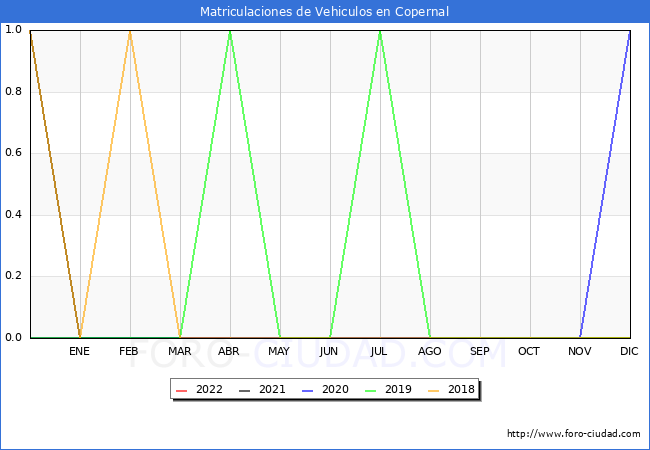 estadísticas de Vehiculos Matriculados en el Municipio de Copernal hasta Abril del 2022.