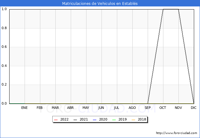 estadísticas de Vehiculos Matriculados en el Municipio de Establés hasta Abril del 2022.