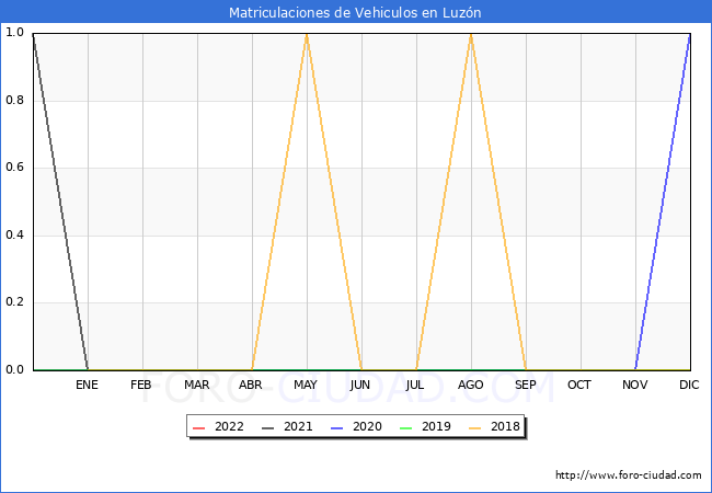 estadísticas de Vehiculos Matriculados en el Municipio de Luzón hasta Abril del 2022.