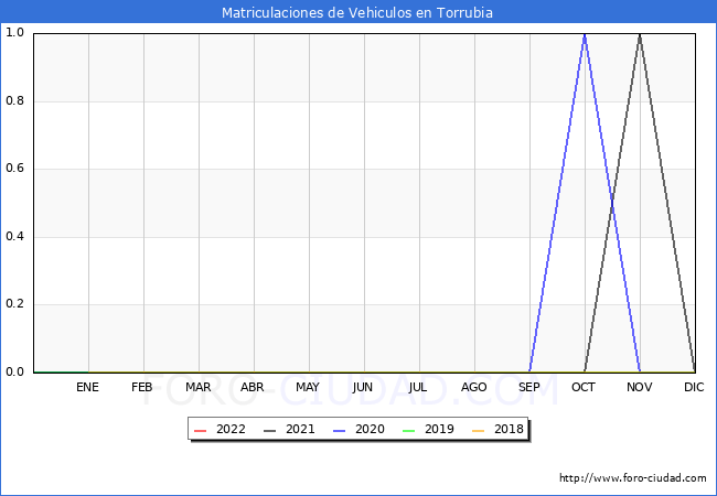 estadísticas de Vehiculos Matriculados en el Municipio de Torrubia hasta Abril del 2022.
