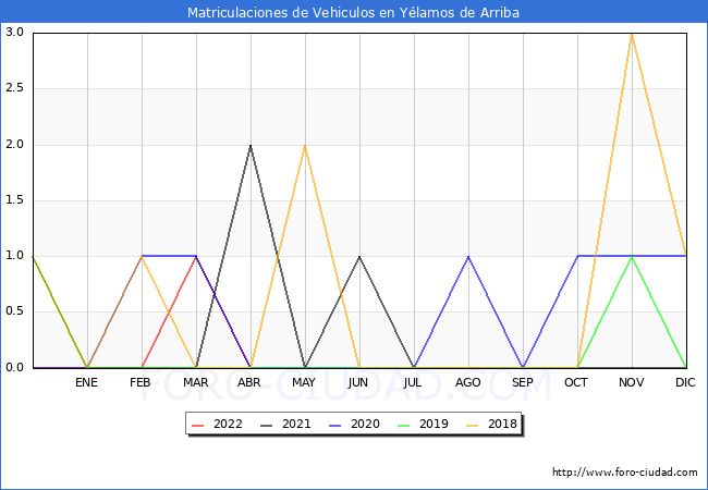 estadísticas de Vehiculos Matriculados en el Municipio de Yélamos de Arriba hasta Abril del 2022.