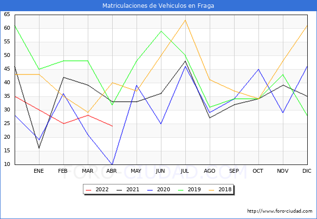 estadísticas de Vehiculos Matriculados en el Municipio de Fraga hasta Abril del 2022.