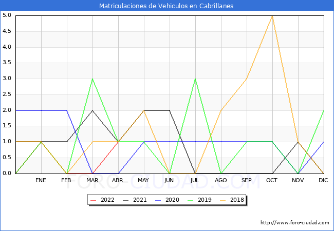 estadísticas de Vehiculos Matriculados en el Municipio de Cabrillanes hasta Abril del 2022.