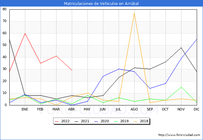 estadísticas de Vehiculos Matriculados en el Municipio de Arrúbal hasta Abril del 2022.