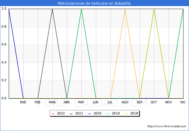 estadísticas de Vehiculos Matriculados en el Municipio de Bobadilla hasta Abril del 2022.