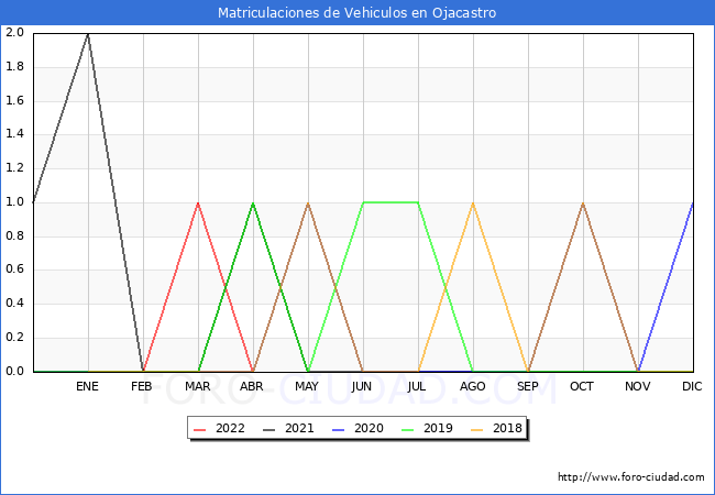estadísticas de Vehiculos Matriculados en el Municipio de Ojacastro hasta Abril del 2022.
