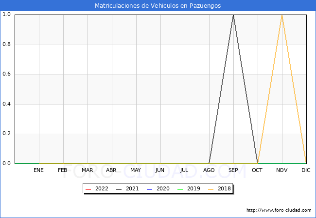 estadísticas de Vehiculos Matriculados en el Municipio de Pazuengos hasta Abril del 2022.