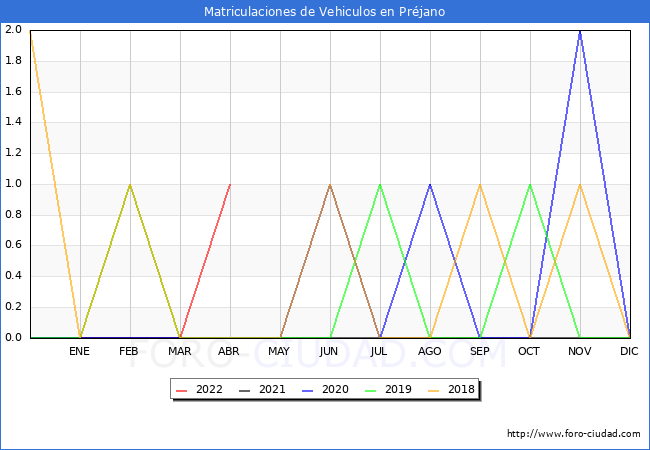 estadísticas de Vehiculos Matriculados en el Municipio de Préjano hasta Abril del 2022.