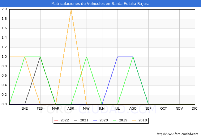 estadísticas de Vehiculos Matriculados en el Municipio de Santa Eulalia Bajera hasta Abril del 2022.