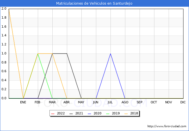 estadísticas de Vehiculos Matriculados en el Municipio de Santurdejo hasta Abril del 2022.