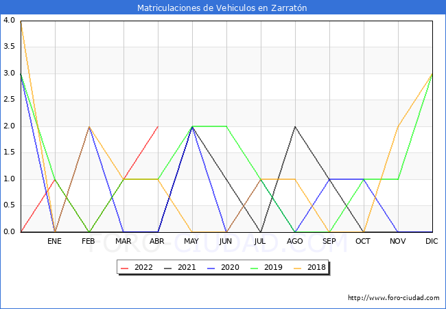 estadísticas de Vehiculos Matriculados en el Municipio de Zarratón hasta Abril del 2022.