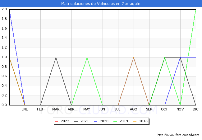 estadísticas de Vehiculos Matriculados en el Municipio de Zorraquín hasta Abril del 2022.