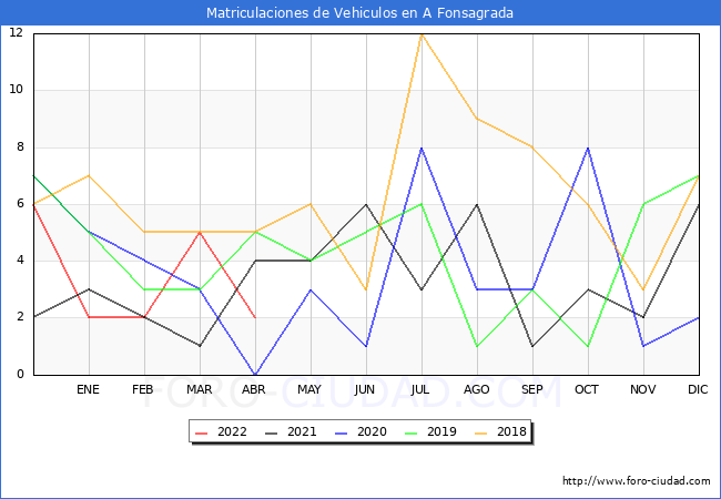 estadísticas de Vehiculos Matriculados en el Municipio de A Fonsagrada hasta Abril del 2022.