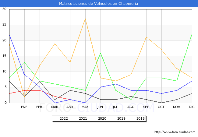 estadísticas de Vehiculos Matriculados en el Municipio de Chapinería hasta Abril del 2022.