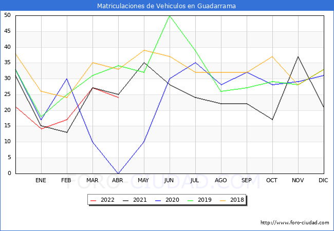 estadísticas de Vehiculos Matriculados en el Municipio de Guadarrama hasta Abril del 2022.