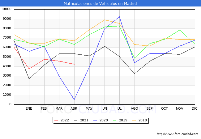 estadísticas de Vehiculos Matriculados en el Municipio de Madrid hasta Abril del 2022.