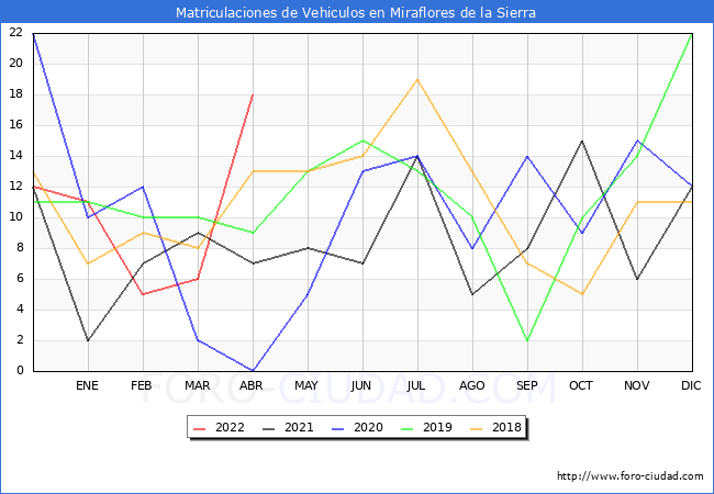 estadísticas de Vehiculos Matriculados en el Municipio de Miraflores de la Sierra hasta Abril del 2022.