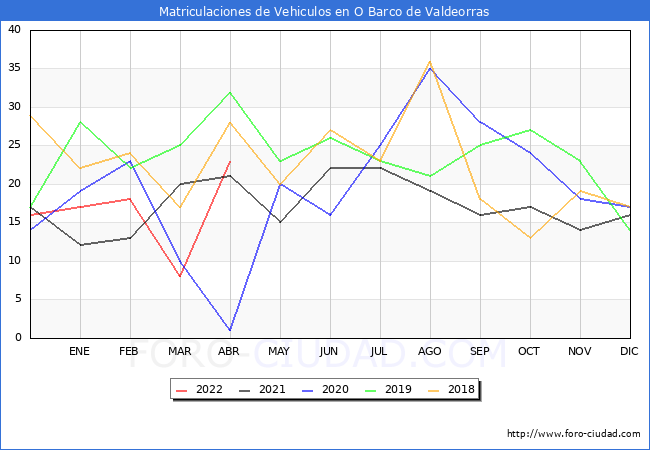 estadísticas de Vehiculos Matriculados en el Municipio de O Barco de Valdeorras hasta Abril del 2022.