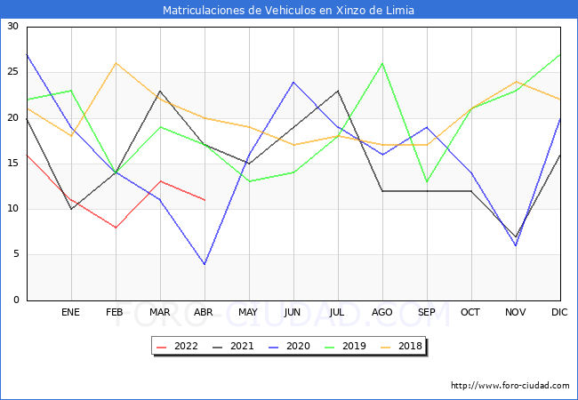 estadísticas de Vehiculos Matriculados en el Municipio de Xinzo de Limia hasta Abril del 2022.